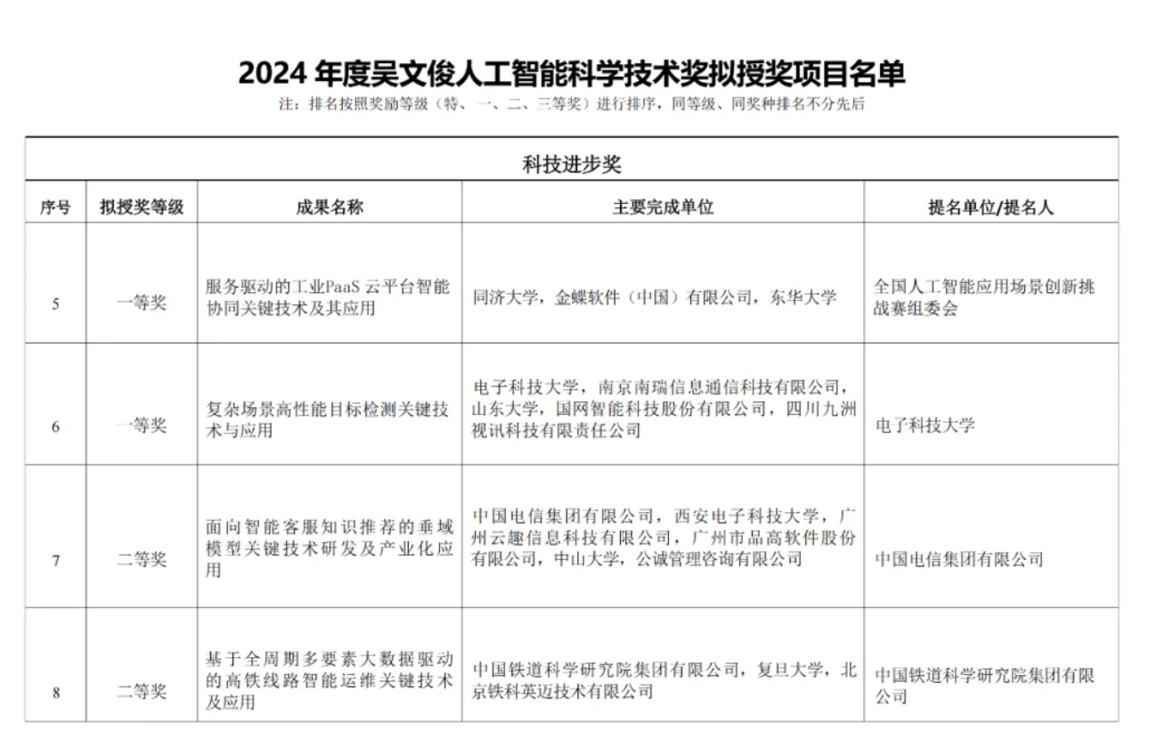 重磅！云趣科技榮獲“吳文俊人工智能科學(xué)技術(shù)獎”